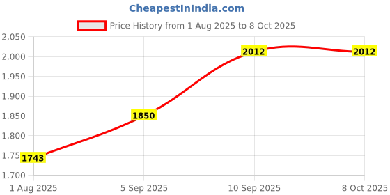 firstcry.com mirana toys Mirana Moonwalker | Smart Interactive Walking & Talking Robot (Yellow) mirana toys Price History Graph from 1 Aug 2025 to 6 Oct 2025