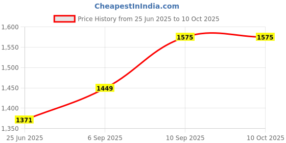 firstcry.com mirana toys Mirana Spiker 2WD Remote & App Controlled RC Car for Kids (Green) mirana toys Price History Graph from 25 Jun 2025 to 9 Oct 2025