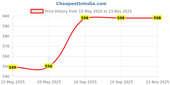 firstcry.com mirana toys Mirana Air Football Neon Lite C-Type USB Rechargeable Hover Football Indoor Floating Hoverball Soccer - Red mirana toys Price History Graph from 15 May 2025 to 23 Nov 2025