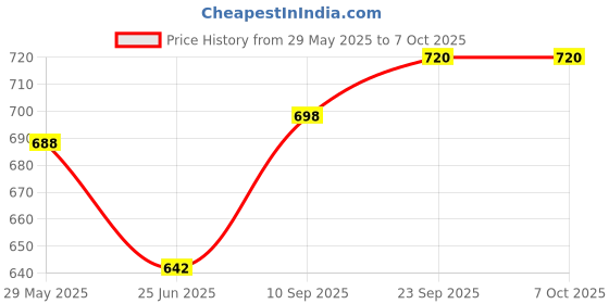 firstcry.com mirana toys Mirana C-Type USB Rechargeable Battery Powered Hover Football Indoor Floating Hoverball Soccer - Blue & Green mirana toys Price History Graph from 29 May 2025 to 6 Oct 2025