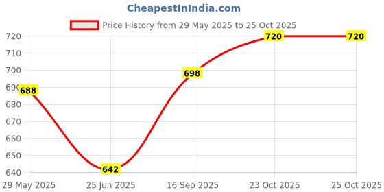 firstcry.com mirana toys Mirana C-Type USB Rechargeable Battery Powered Hover Football Indoor Floating Hoverball Soccer - Maroon & Golden mirana toys Price History Graph from 29 May 2025 to 25 Oct 2025