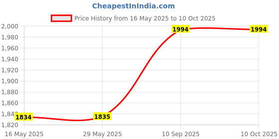 firstcry.com mirana toys Mirana C-Type USB Rechargeable Duster 4x4 RC Car  - Red mirana toys Price History Graph from 16 May 2025 to 9 Oct 2025