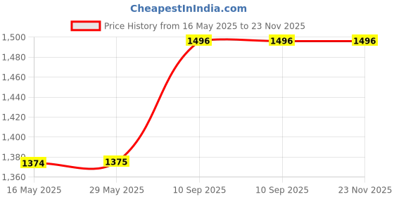 firstcry.com mirana toys Mirana C-Type USB Rechargeable Duster RC Car - Green mirana toys Price History Graph from 16 May 2025 to 22 Nov 2025