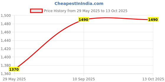 firstcry.com mirana toys Mirana Tracer C-Type USB Rechargeable Racing RC Car - Red mirana toys Price History Graph from 29 May 2025 to 13 Oct 2025