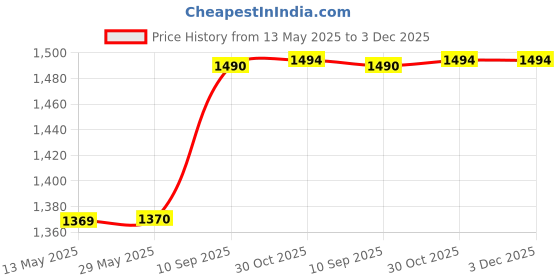 firstcry.com mirana toys Mirana Tracer C-Type USB Rechargeable Racing RC Car - Yellow mirana toys Price History Graph from 13 May 2025 to 2 Dec 2025