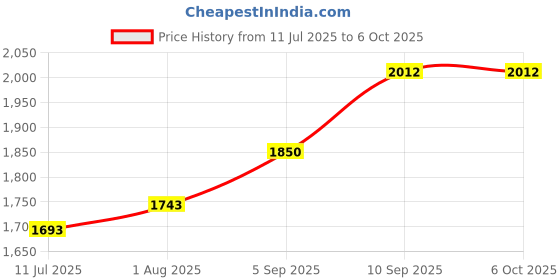firstcry.com MIRANA TOYS Moonwalker | Smart Interactive Walking & Talking Robot (Blue) mirana toys Price History Graph from 11 Jul 2025 to 5 Oct 2025