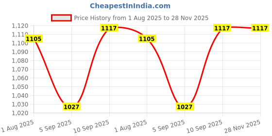 firstcry.com Mirana Toys Warrior 360 Rotating Stunt RC Car (Blue) mirana toys Price History Graph from 1 Aug 2025 to 27 Nov 2025