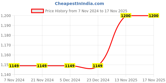 firstcry.com misbis Silk blend Full Sleeves Floral Embroidered & Sequin Embellished Kurta Set With Dupatta-Yellow misbis Price History Graph from 7 Nov 2024 to 16 Nov 2025