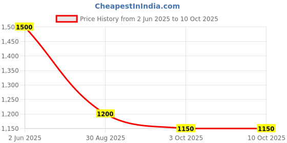 firstcry.com misbis Silk Blended Three Fourth Sleeves Floral Embroidered & Sequins Embellished Kurta & Palazzo With Dupatta Set - Yellow misbis Price History Graph from 2 Jun 2025 to 10 Oct 2025