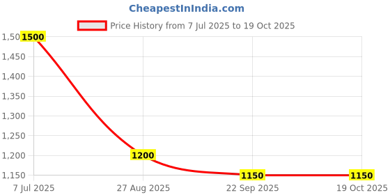 firstcry.com misbis Silk Full Sleeves Floral Embroidered Kurta & Palazzo With Dupatta Set - Sky Blue misbis Price History Graph from 7 Jul 2025 to 17 Oct 2025