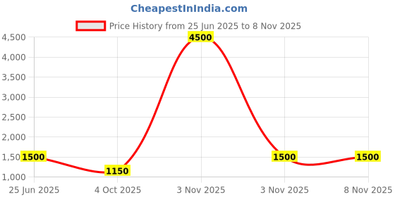 firstcry.com misbis Silk Three Fourth Sleeves Floral Embroidered & Sequins Embellished Kurta Palazzo With Dupatta Set - Pink misbis Price History Graph from 25 Jun 2025 to 7 Nov 2025