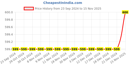 firstcry.com misbis Sleeveless All Over Abstract Water Colour Effect Floral Printed Top With Coordinating Gota Lace Embellished Dhoti - Brown misbis Price History Graph from 23 Sep 2024 to 15 Nov 2025