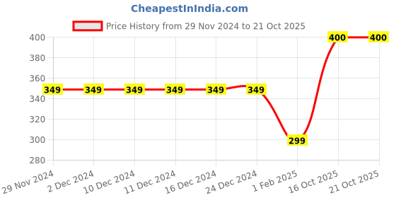 firstcry.com Miss Diva Check Texture Detailed Fur Tie Up Booties - Peach miss diva Price History Graph from 29 Nov 2024 to 19 Oct 2025