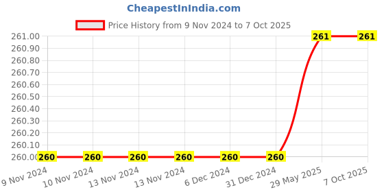 firstcry.com Mittenbooty Apple-shaped Rai Pillow in Cloud Print-Blue mittenbooty Price History Graph from 9 Nov 2024 to 6 Oct 2025