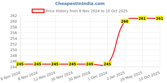 firstcry.com Mittenbooty Apple-Shaped Rai Pillow with frill Dots Print-Green mittenbooty Price History Graph from 8 Nov 2024 to 10 Oct 2025