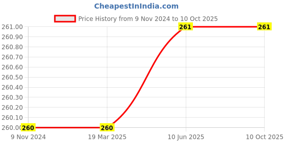 firstcry.com Mittenbooty Apple-shaped Rai Pillow with frill Star Print-Blue mittenbooty Price History Graph from 9 Nov 2024 to 10 Oct 2025