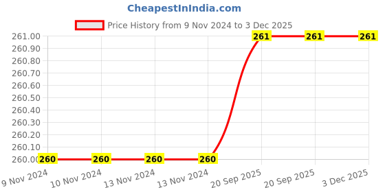 firstcry.com Mittenbooty Apple-shaped Rai Pillow with frill Star Print-Grey mittenbooty Price History Graph from 9 Nov 2024 to 2 Dec 2025