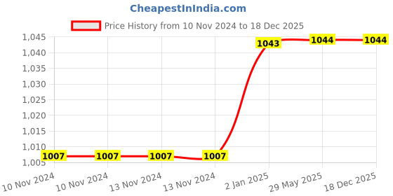 firstcry.com Mittenbooty Baby Bolster Bed Set Train Print-Blue mittenbooty Price History Graph from 10 Nov 2024 to 18 Dec 2025
