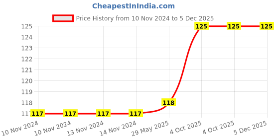 firstcry.com Mittenbooty Baby Bottle Cover Large Honeybee Print - Peach mittenbooty Price History Graph from 10 Nov 2024 to 5 Dec 2025
