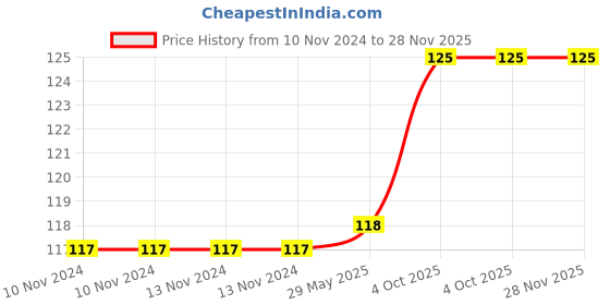 firstcry.com Mittenbooty Baby Bottle Cover Large Unicorn Print - Aqua Blue mittenbooty Price History Graph from 10 Nov 2024 to 28 Nov 2025