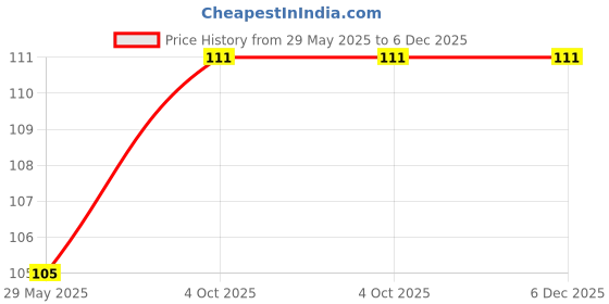 firstcry.com Mittenbooty Baby Bottle Cover Teddy Print Small - Blue mittenbooty Price History Graph from 29 May 2025 to 5 Dec 2025