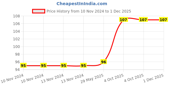 firstcry.com Mittenbooty Baby Bottle Cover Textile Large Dots Print-Green mittenbooty Price History Graph from 10 Nov 2024 to 1 Dec 2025