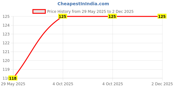 firstcry.com Mittenbooty Baby Broad Neck Bottle Cover for  feeding Bottle upto 260ml and 330ml feediing bottle Shakes print Green mittenbooty Price History Graph from 29 May 2025 to 2 Dec 2025