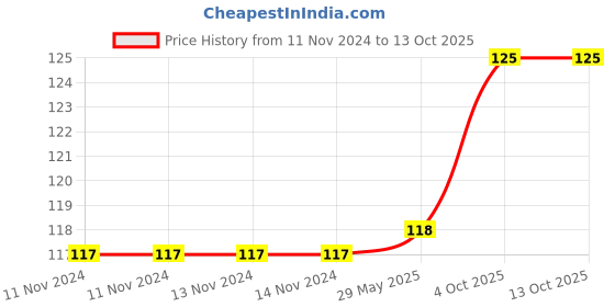 firstcry.com Mittenbooty Baby Broad Neck Bottle Cover for  feeding Bottle upto 260ml and 330ml feediing bottle Tea print Peach mittenbooty Price History Graph from 11 Nov 2024 to 13 Oct 2025