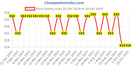 firstcry.com Mittenbooty Baby Hooded Wrap single Ply -Giraffe Print-yellow mittenbooty Price History Graph from 25 Oct 2024 to 18 Oct 2025