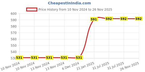 firstcry.com Mittenbooty Baby Hooded Wrapper Double Ply Unicorn Print-Aqua Blue mittenbooty Price History Graph from 10 Nov 2024 to 26 Nov 2025