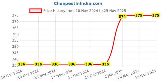 firstcry.com Mittenbooty Baby Hooded  Wrapper Single Ply  Unicorn Print-Aqua Blue mittenbooty Price History Graph from 10 Nov 2024 to 25 Nov 2025
