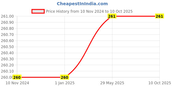 firstcry.com Mittenbooty baby mustard seed or Rai Pillow Square -Car print Peach mittenbooty Price History Graph from 10 Nov 2024 to 10 Oct 2025