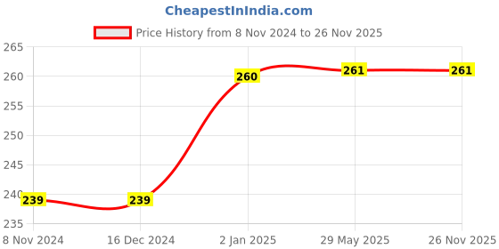 firstcry.com Mittenbooty baby mustard seed or Rai Pillow Square -Kitty print Blue mittenbooty Price History Graph from 8 Nov 2024 to 26 Nov 2025
