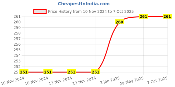 firstcry.com Mittenbooty Baby Pillow with soft cushioning in Bow Shape - Teddy Yellow mittenbooty Price History Graph from 10 Nov 2024 to 6 Oct 2025
