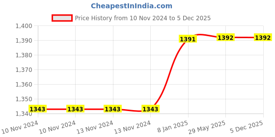 firstcry.com Mittenbooty Baby Quilt Bolster Bed Set Bus Print-Blue mittenbooty Price History Graph from 10 Nov 2024 to 5 Dec 2025