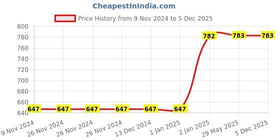 firstcry.com Mittenbooty Baby Sleeping Bag Sea Print - Blue mittenbooty Price History Graph from 9 Nov 2024 to 5 Dec 2025