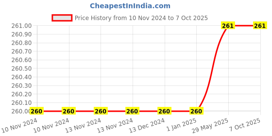 firstcry.com Mittenbooty baby soft Pillow with pollyfill filling -Carrot print Green mittenbooty Price History Graph from 10 Nov 2024 to 5 Oct 2025