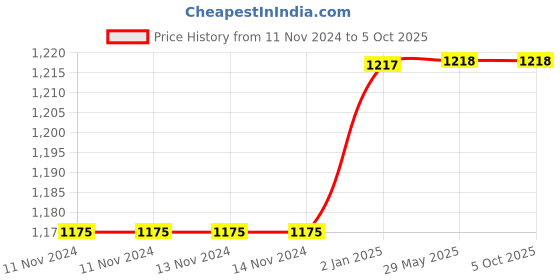 firstcry.com Mittenbooty Bedding Set with Mosquito Net Floral Print - Blue mittenbooty Price History Graph from 11 Nov 2024 to 5 Oct 2025
