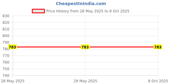 firstcry.com Mittenbooty Bunny Wrapper or swaddle in holland velvet Unicorn print Green mittenbooty Price History Graph from 28 May 2025 to 8 Oct 2025