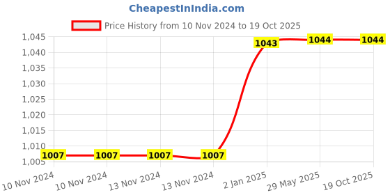 firstcry.com Mittenbooty Cotton Bedding Set Crown Print - Pink mittenbooty Price History Graph from 10 Nov 2024 to 18 Oct 2025