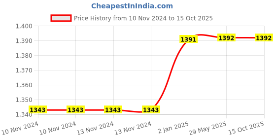 firstcry.com Mittenbooty Cotton Bedding Set With Quilt Polka Dot Print - Pink mittenbooty Price History Graph from 10 Nov 2024 to 15 Oct 2025