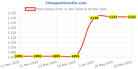 firstcry.com Mittenbooty Cotton Mosquito Net Bedding Jumbo With Pillow Crown Print - Pink mittenbooty Price History Graph from 11 Nov 2024 to 20 Nov 2025