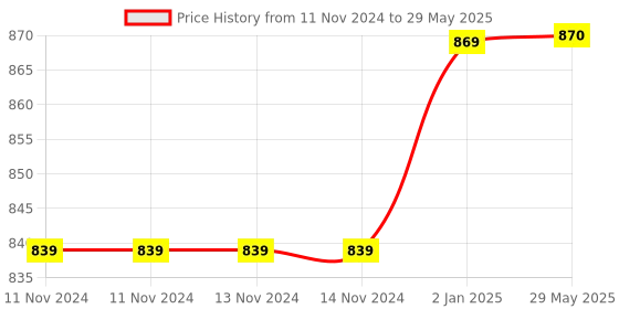 firstcry.com Mittenbooty Cotton Mosquito Net With Attached Bedding Set Floral Print - Blue mittenbooty Price History Graph from 11 Nov 2024 to 29 May 2025
