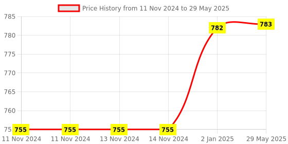 firstcry.com Mittenbooty Cotton Mosquito Net With Attached Bedding Set Kitty Print - Cream mittenbooty Price History Graph from 11 Nov 2024 to 29 May 2025