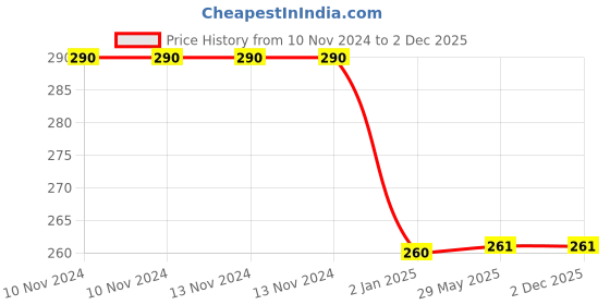 firstcry.com Mittenbooty Cotton U-Shaped Rai Pillow Star Print - Grey mittenbooty Price History Graph from 10 Nov 2024 to 2 Dec 2025