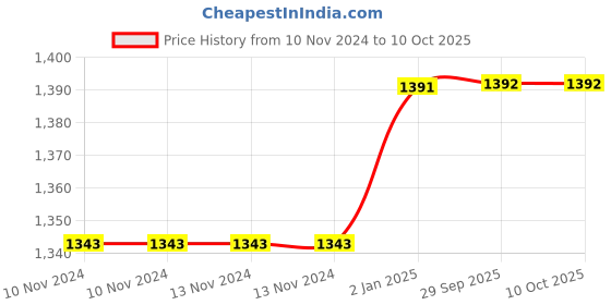 firstcry.com Mittenbooty Gadda Set With Quilt Kitty Print - Yellow mittenbooty Price History Graph from 10 Nov 2024 to 9 Oct 2025