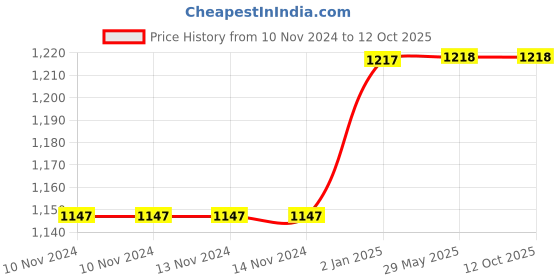 firstcry.com Mittenbooty Infant baby Net Bedding Jumbo in Twill Cotton Fish Print-Pink mittenbooty Price History Graph from 10 Nov 2024 to 12 Oct 2025