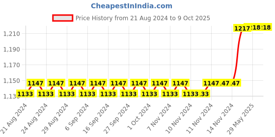 firstcry.com Mittenbooty Infant baby Net Bedding Jumbo in Twill Cotton Happy Print-Blue mittenbooty Price History Graph from 21 Aug 2024 to 8 Oct 2025