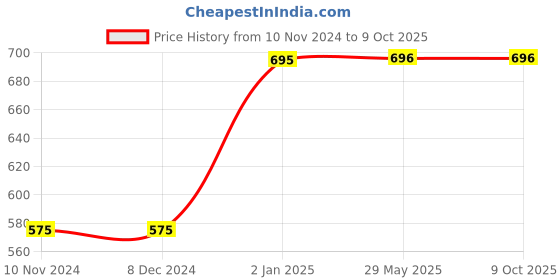 firstcry.com Mittenbooty Infant Baby Sleeping Bag Bus Print Blue mittenbooty Price History Graph from 10 Nov 2024 to 9 Oct 2025