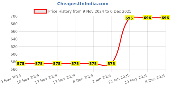 firstcry.com Mittenbooty Infant Baby Sleeping Bag Bus Print Pink mittenbooty Price History Graph from 9 Nov 2024 to 5 Dec 2025